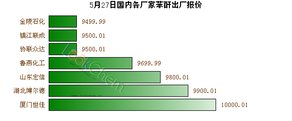 5月27日國(guó)內(nèi)各廠家苯酐出廠報(bào)價(jià)
