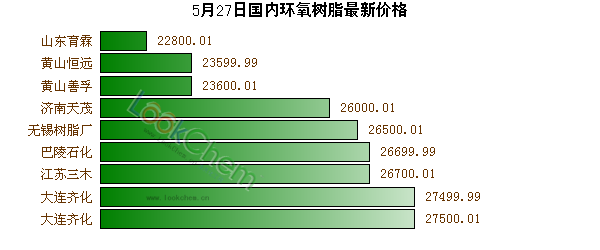 5月27日國內(nèi)環(huán)氧樹脂最新價格