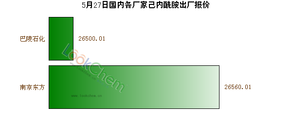 5月27日國(guó)內(nèi)各廠家己內(nèi)酰胺出廠報(bào)價(jià)