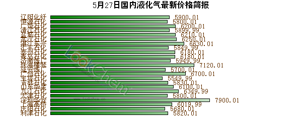 5月27日國內(nèi)液化氣最新價格簡報