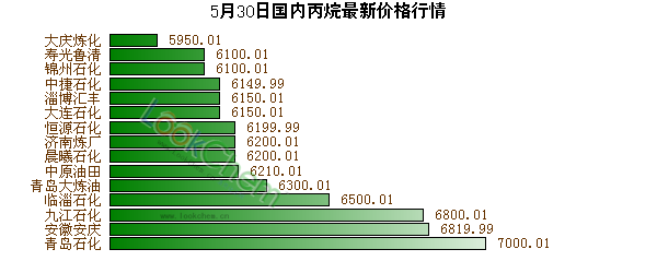 5月30日國(guó)內(nèi)丙烷最新價(jià)格行情