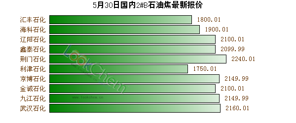 5月30日國(guó)內(nèi)2#B石油焦最新報(bào)價(jià)