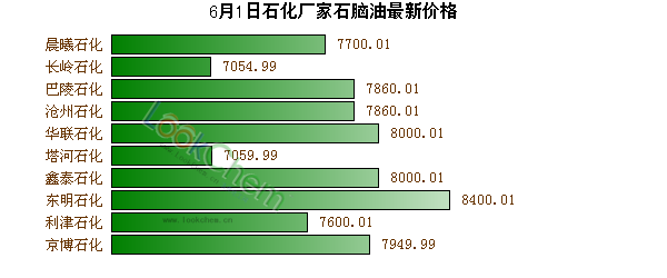 6月1日石化廠家石腦油最新價格