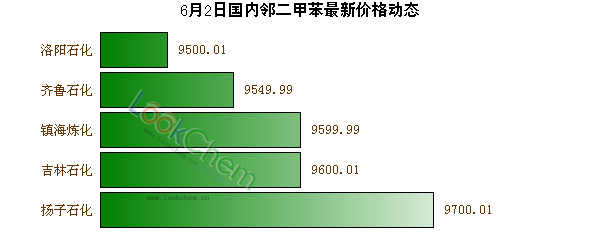 6月2日國內鄰二甲苯最新價格動態(tài)