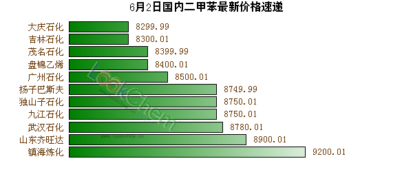 6月2日國內二甲苯最新價格速遞