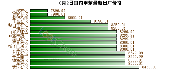 6月2日國內甲苯最新出廠價格