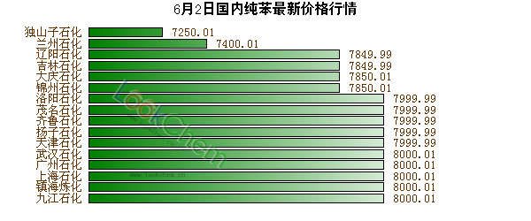 6月2日國內純苯最新價格行情