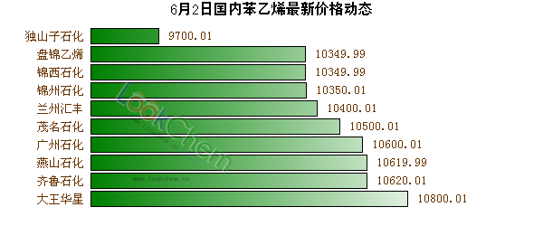 6月2日國內(nèi)苯乙烯最新價格動態(tài)