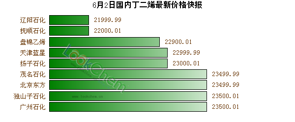 6月2日國內(nèi)丁二烯最新價(jià)格快報(bào)