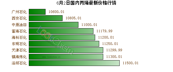 6月2日國內(nèi)丙烯最新價(jià)格行情