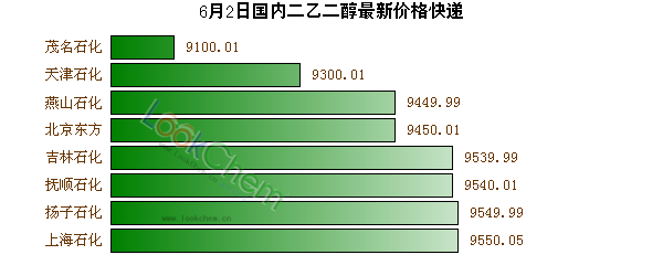 6月2日國內(nèi)二乙二醇最新價格快遞