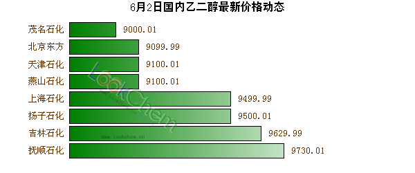 6月2日國內(nèi)乙二醇最新價(jià)格動(dòng)態(tài)