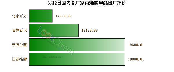 6月2日國內(nèi)各廠家丙烯酸甲酯出廠報價
