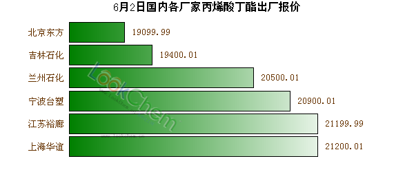 6月2日國內(nèi)各廠家丙烯酸丁酯出廠報價