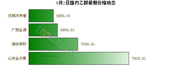 6月2日國內(nèi)乙醇最新價格動態(tài)