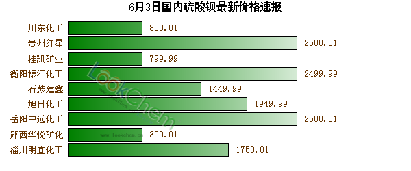 6月3日國(guó)內(nèi)硫酸鋇最新價(jià)格速報(bào)