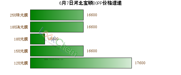 6月7日河北寶碩BOPP價(jià)格速遞