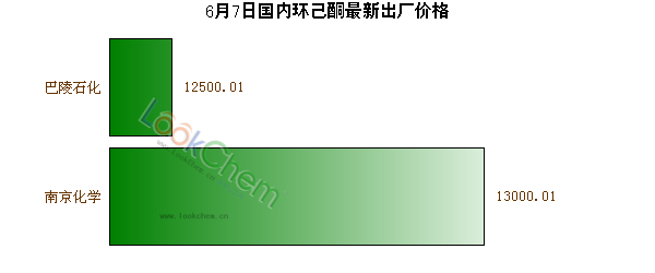 6月7日國(guó)內(nèi)環(huán)己酮最新出廠價(jià)格