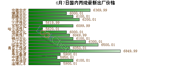 6月7日國(guó)內(nèi)丙烷最新出廠價(jià)格