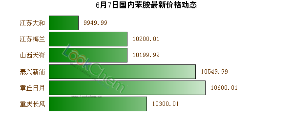 6月7日國(guó)內(nèi)苯胺最新價(jià)格動(dòng)態(tài)