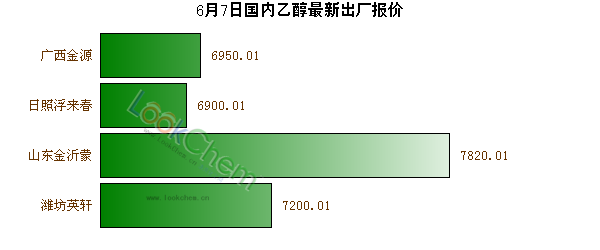 6月7日國(guó)內(nèi)乙醇最新出廠報(bào)價(jià)