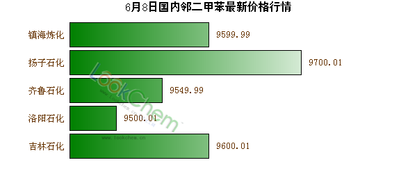 6月8日國內(nèi)鄰二甲苯最新價(jià)格行情