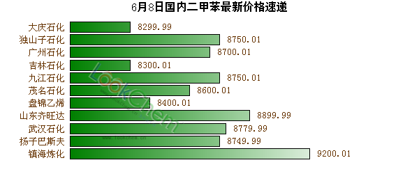 6月8日國內(nèi)二甲苯最新價(jià)格速遞
