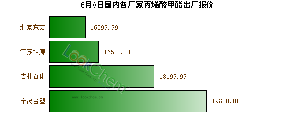 6月8日國內(nèi)各廠家丙烯酸甲酯出廠報價