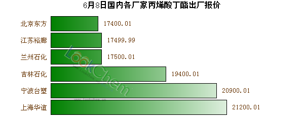 6月8日國內(nèi)各廠家丙烯酸丁酯出廠報價