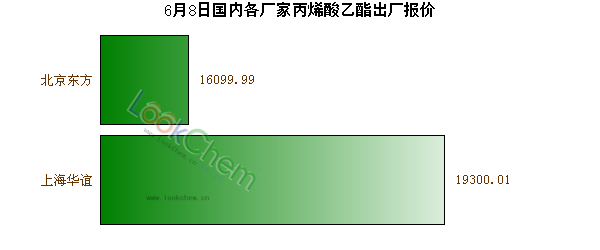 6月8日國內各廠家丙烯酸乙酯出廠報價