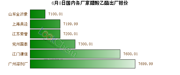 6月8日國內(nèi)各廠家醋酸乙酯出廠報(bào)價(jià)