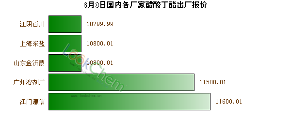 6月8日國內(nèi)各廠家醋酸丁酯出廠報價