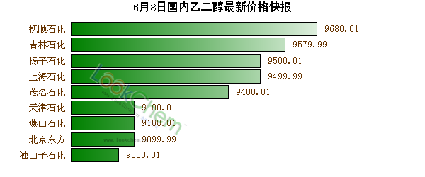 6月8日國內乙二醇最新價格快報