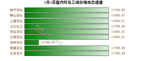 6月8日國(guó)內(nèi)環(huán)氧乙烷價(jià)格動(dòng)態(tài)速遞
