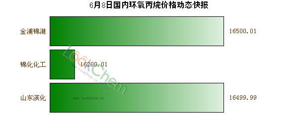 6月8日國(guó)內(nèi)環(huán)氧丙烷價(jià)格動(dòng)態(tài)快報(bào)