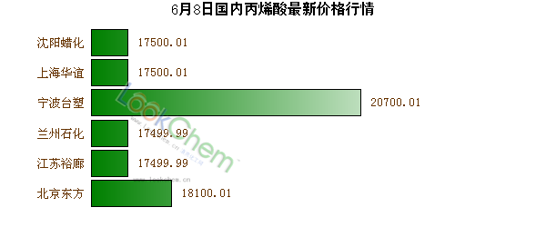 6月8日國(guó)內(nèi)丙烯酸最新價(jià)格行情
