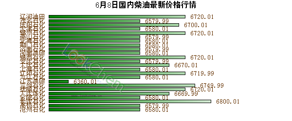 6月8日國內(nèi)柴油最新價格行情