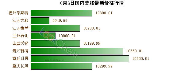 6月8日國(guó)內(nèi)苯胺最新價(jià)格行情