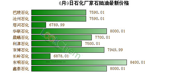 6月9日石化廠家石腦油最新價(jià)格