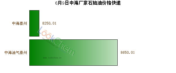 6月9日中海廠家石腦油價(jià)格快遞
