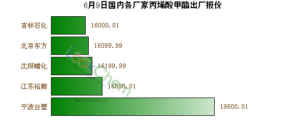 6月9日國內(nèi)各廠家丙烯酸甲酯出廠報價