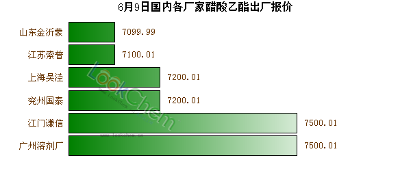 6月9日國(guó)內(nèi)各廠(chǎng)家醋酸乙酯出廠(chǎng)報(bào)價(jià)