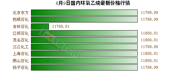 6月9日國內(nèi)環(huán)氧乙烷最新價格行情