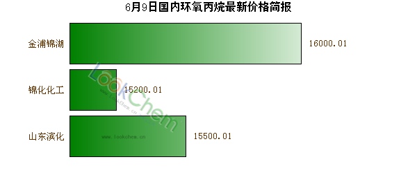 6月9日國內(nèi)環(huán)氧丙烷最新價格簡報