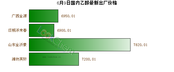 6月9日國內(nèi)乙醇最新出廠價(jià)格
