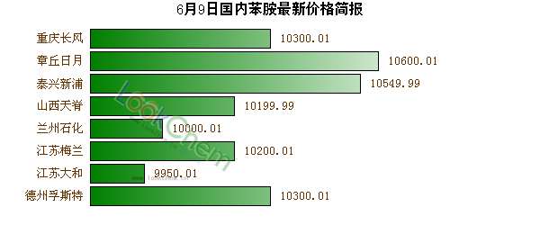 6月9日國(guó)內(nèi)苯胺最新價(jià)格簡(jiǎn)報(bào)