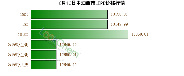 6月10日中油西南LDPE價(jià)格行情