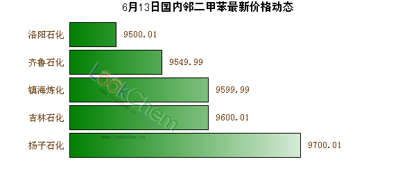 6月13日國(guó)內(nèi)鄰二甲苯最新價(jià)格動(dòng)態(tài)