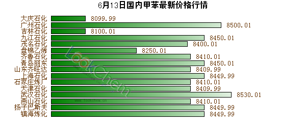 6月13日國內(nèi)甲苯最新價(jià)格行情