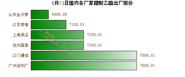 6月13日國(guó)內(nèi)各廠家醋酸乙酯出廠報(bào)價(jià)